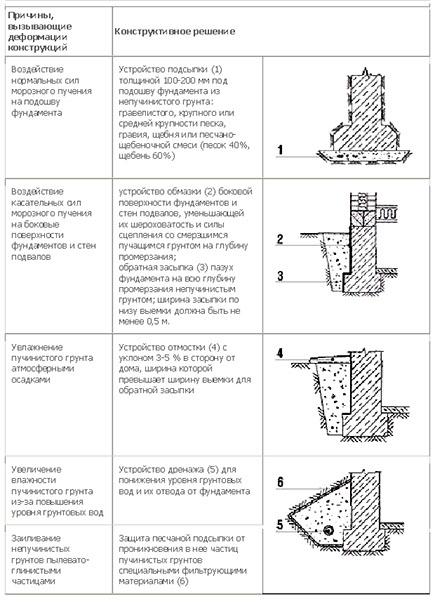 Фундамент на пучинистых грунтах: выбор основания для будущего дома и ошибки, которых можно избежать