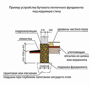 Расчет фундамента на раскалывание