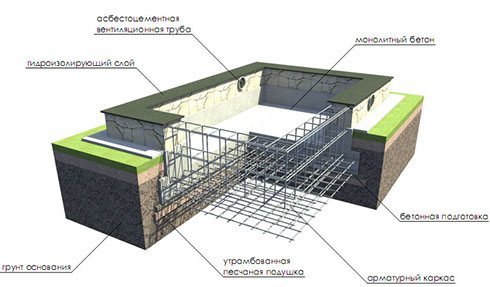 Строительство монолитного фундамента своими руками