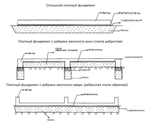 Фундамент для дома: монолитная плита своими руками