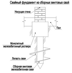 Ремонт фундамента гаража в Москве