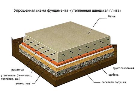 Фундамент в виде железобетонный плиты